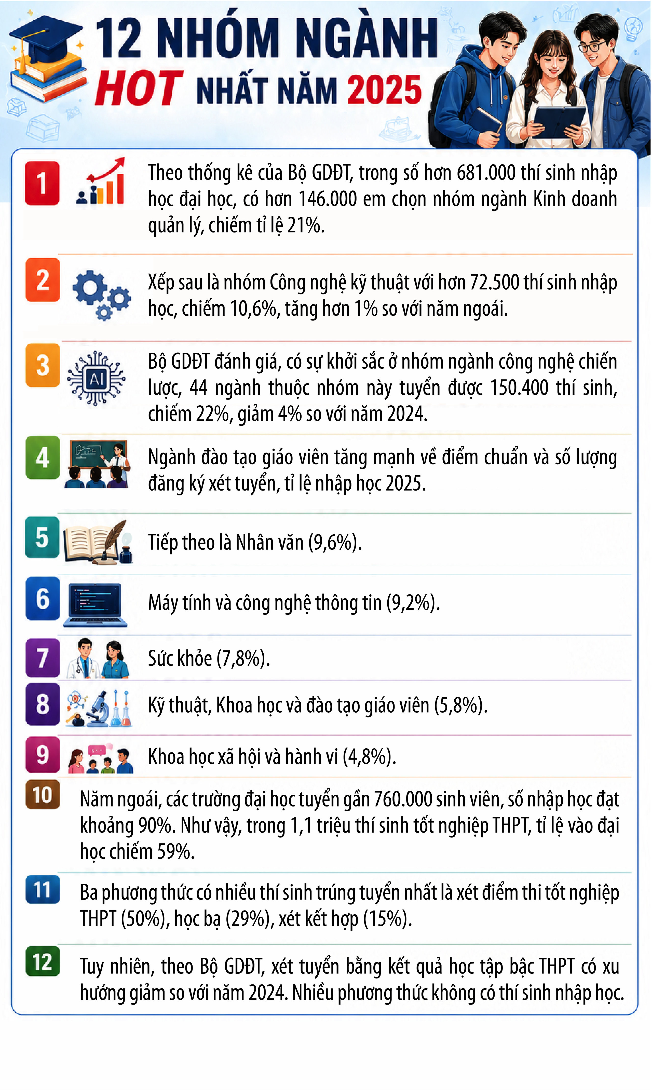 Bộ Giáo dục và Đào tạo công bố 12 nhóm ngành hot nhất năm 2025- Ảnh 1.