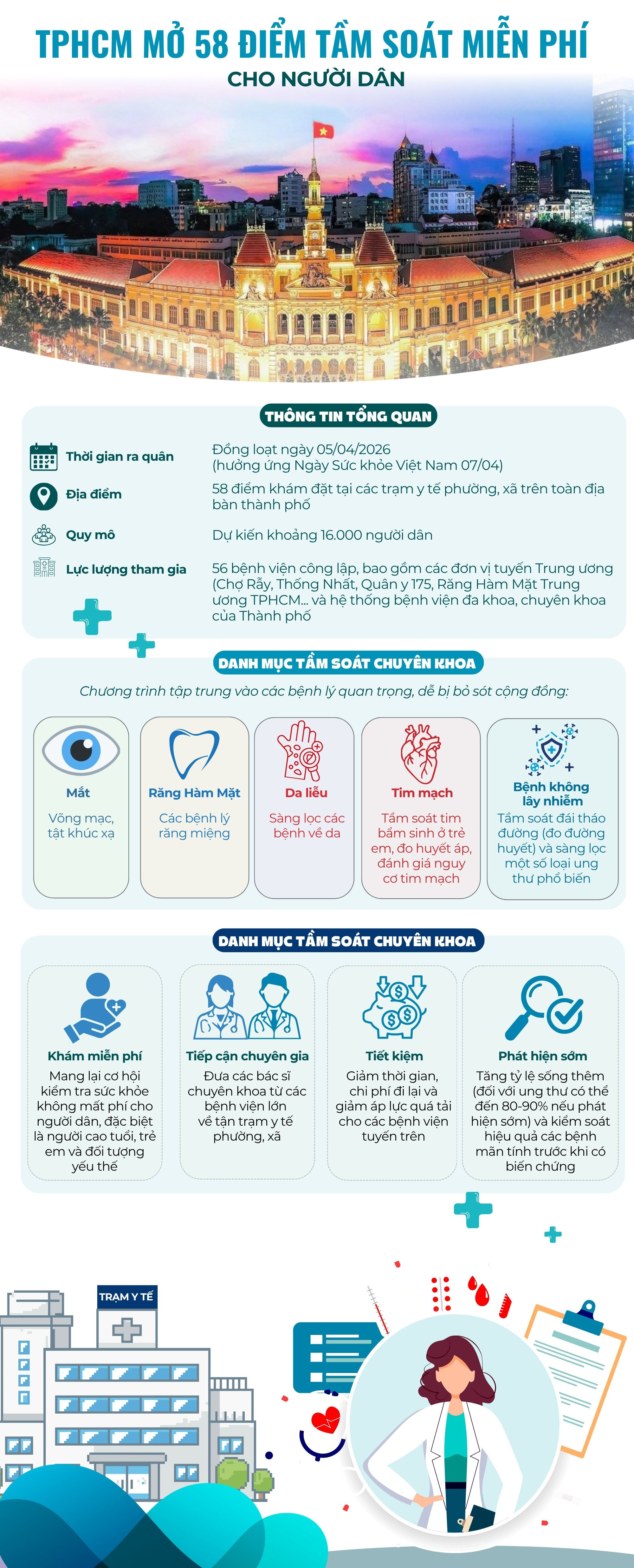 TPHCM công bố 58 điểm khám sức khỏe miễn phí cho người dân vào ngày 5/4- Ảnh 1.