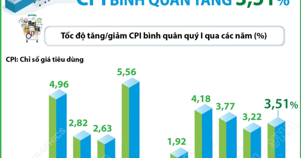 CPI quý I/2026 tăng 3,51%