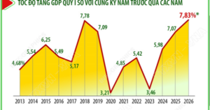 Quý I/2026: GDP ước tăng 7,83%
