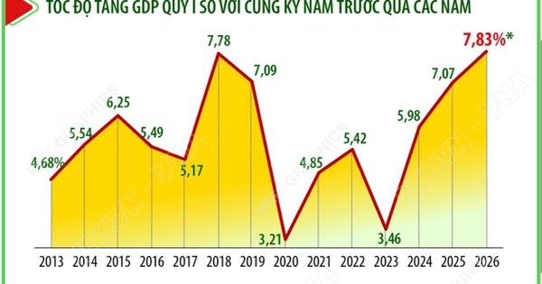 Quý I/2026: GDP ước tăng 7,83%