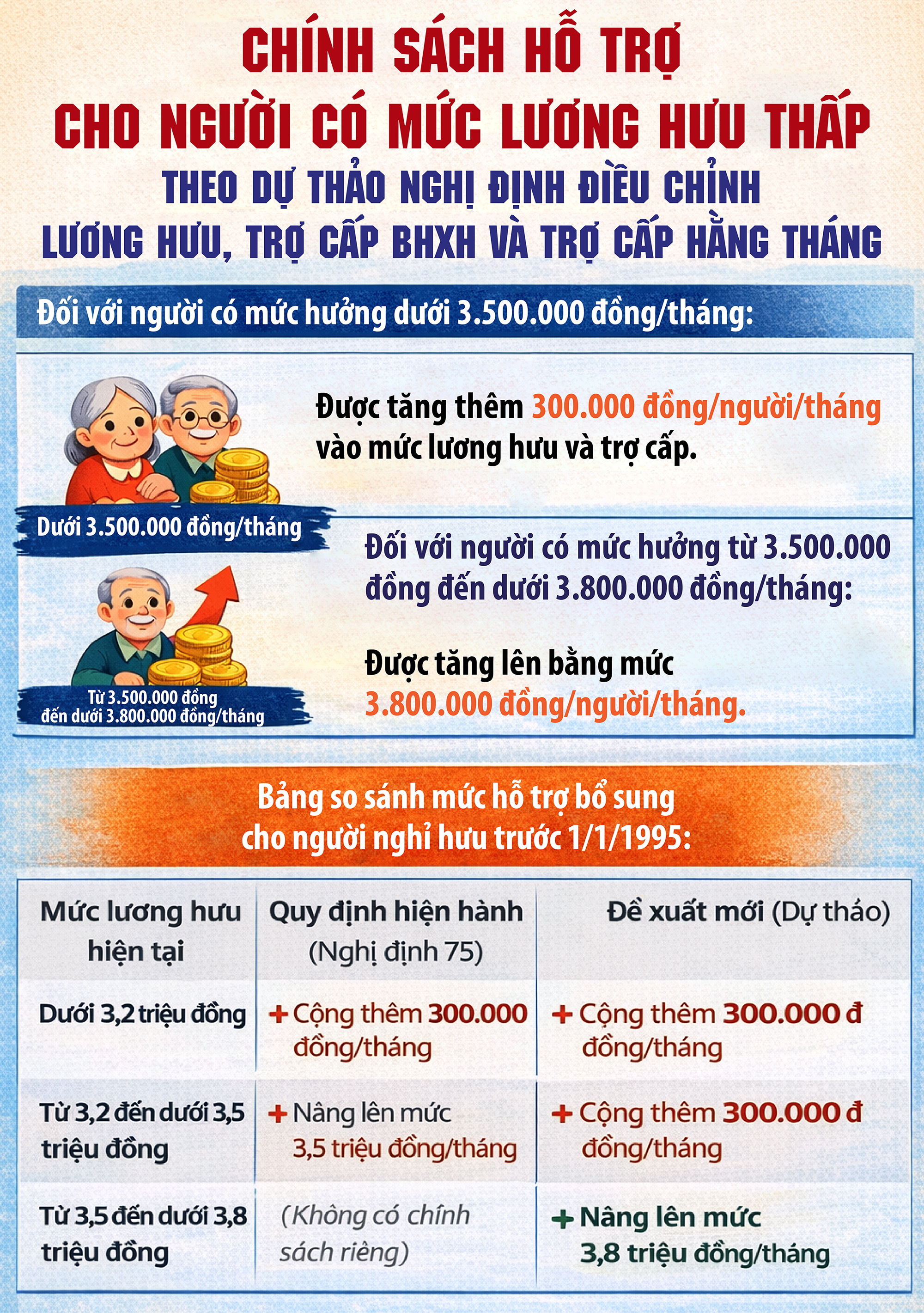 Chính sách hỗ trợ cho người có mức lương hưu thấp- Ảnh 1.