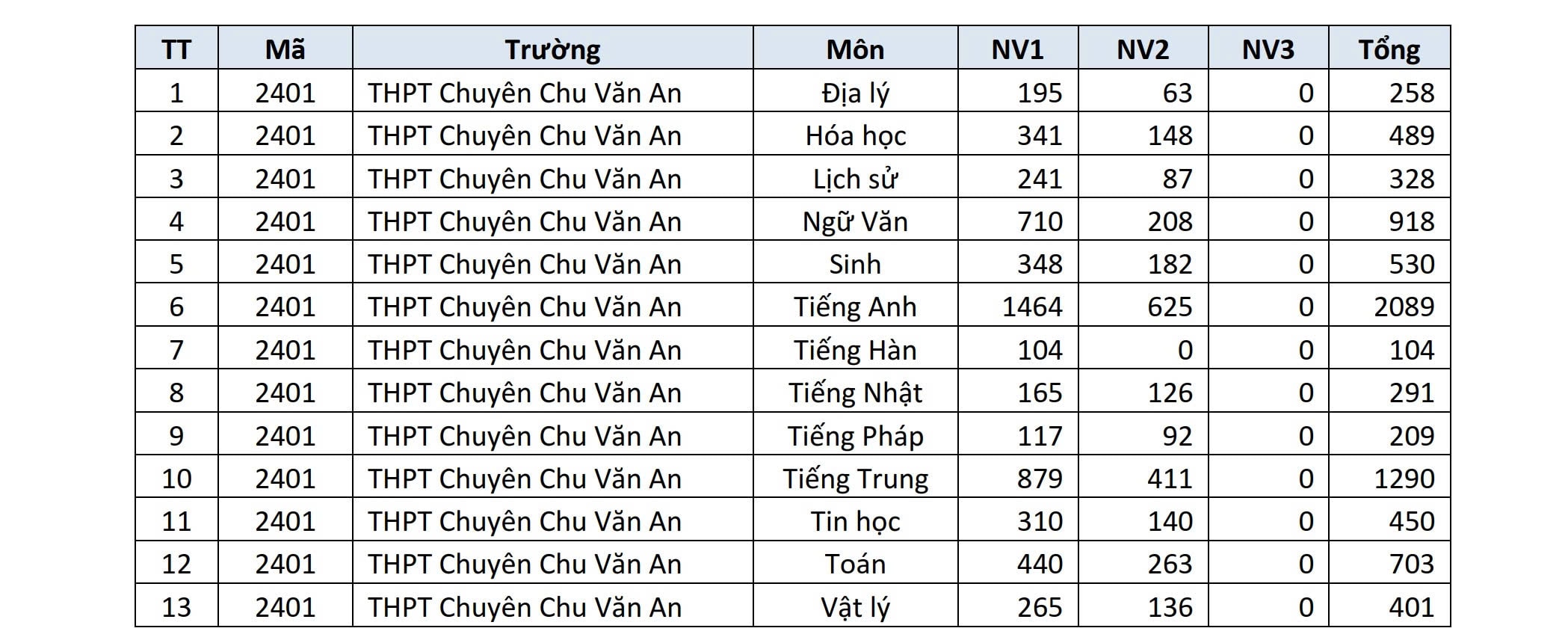Trường THPT nào ở Hà Nội đang dẫn đầu số nguyện vọng lớp 10?- Ảnh 9.