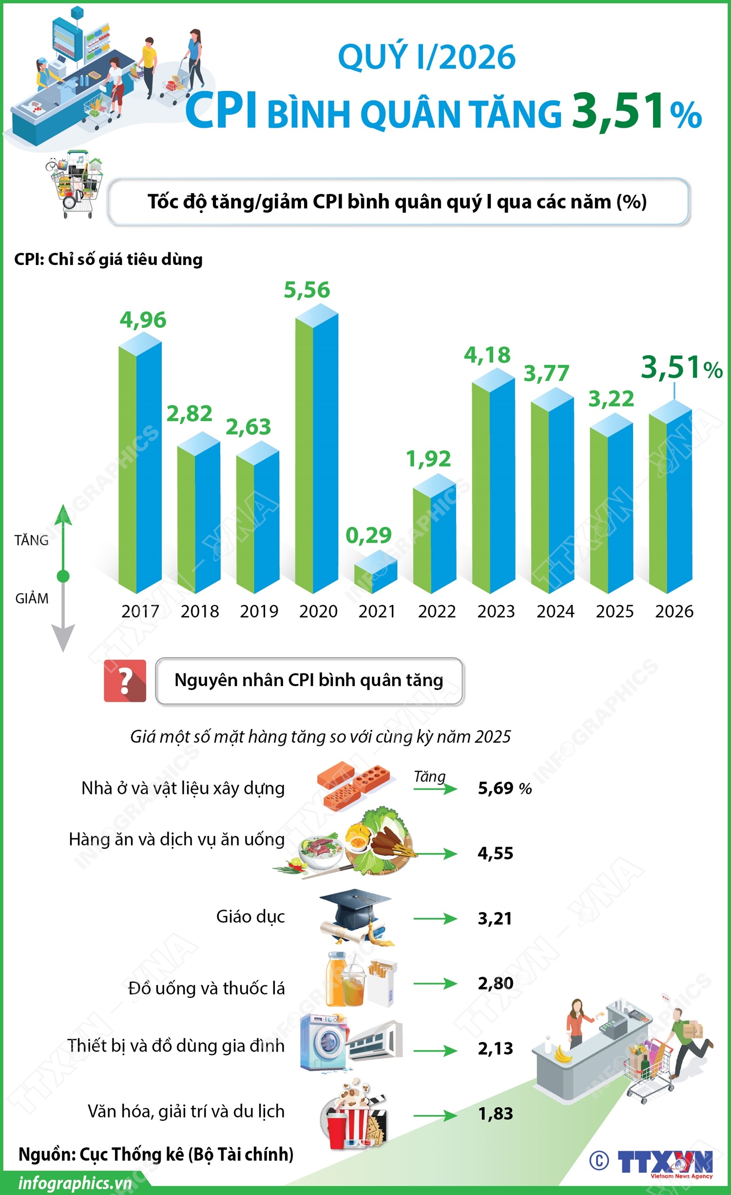 CPI quý I/2026 tăng 3,51%- Ảnh 1.