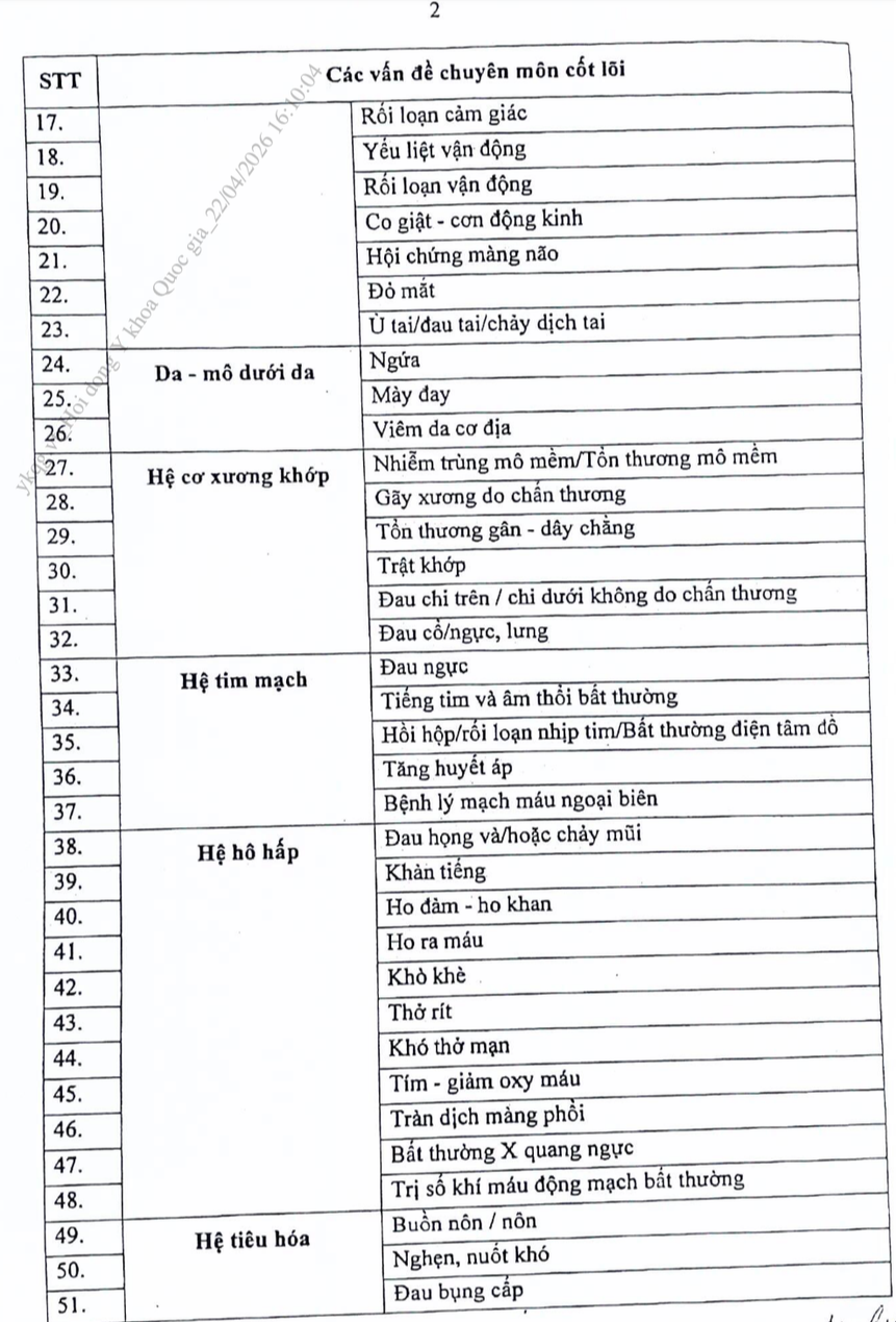 Hội đồng Y khoa Quốc gia ban hành danh mục câu hỏi  đánh giá năng lực hành nghề y với bác sĩ- Ảnh 2.