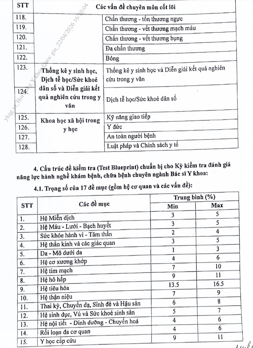 Hội đồng Y khoa Quốc gia ban hành danh mục câu hỏi  đánh giá năng lực hành nghề y với bác sĩ- Ảnh 5.