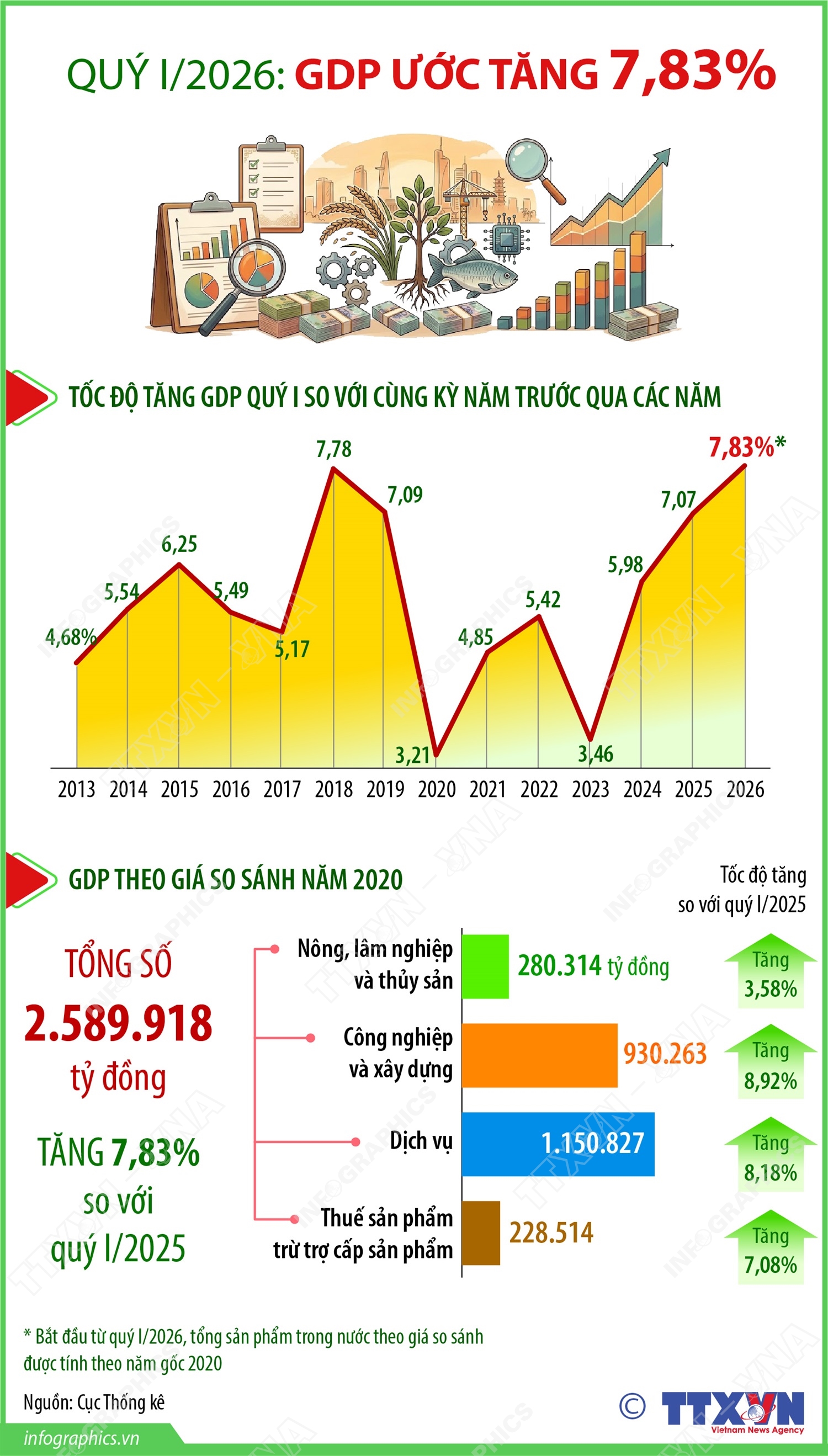 Quý I/2026: GDP ước tăng 7,83%- Ảnh 1.