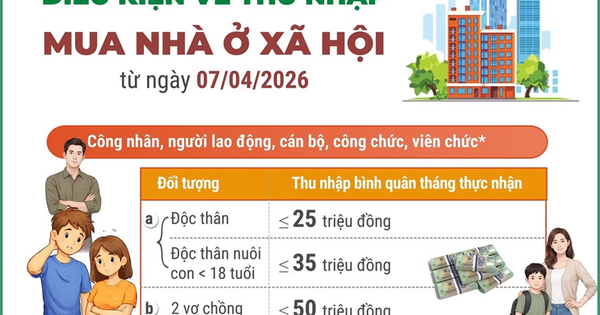 Điều kiện về thu nhập mua nhà ở xã hội từ ngày 7/4/2026