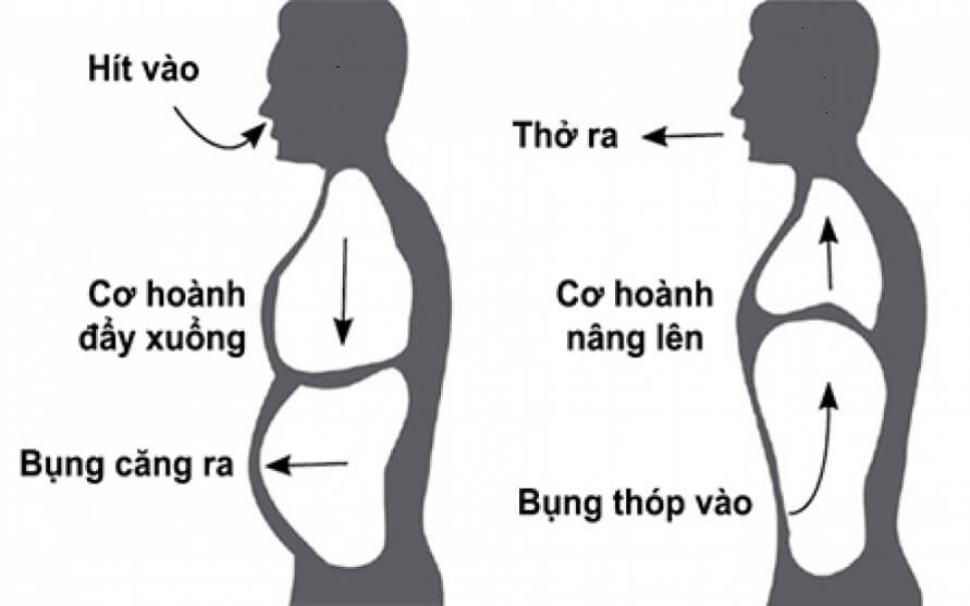 6 bài tập thở đơn giản giúp tăng dung tích phổi và cải thiện sức khỏe hô hấp