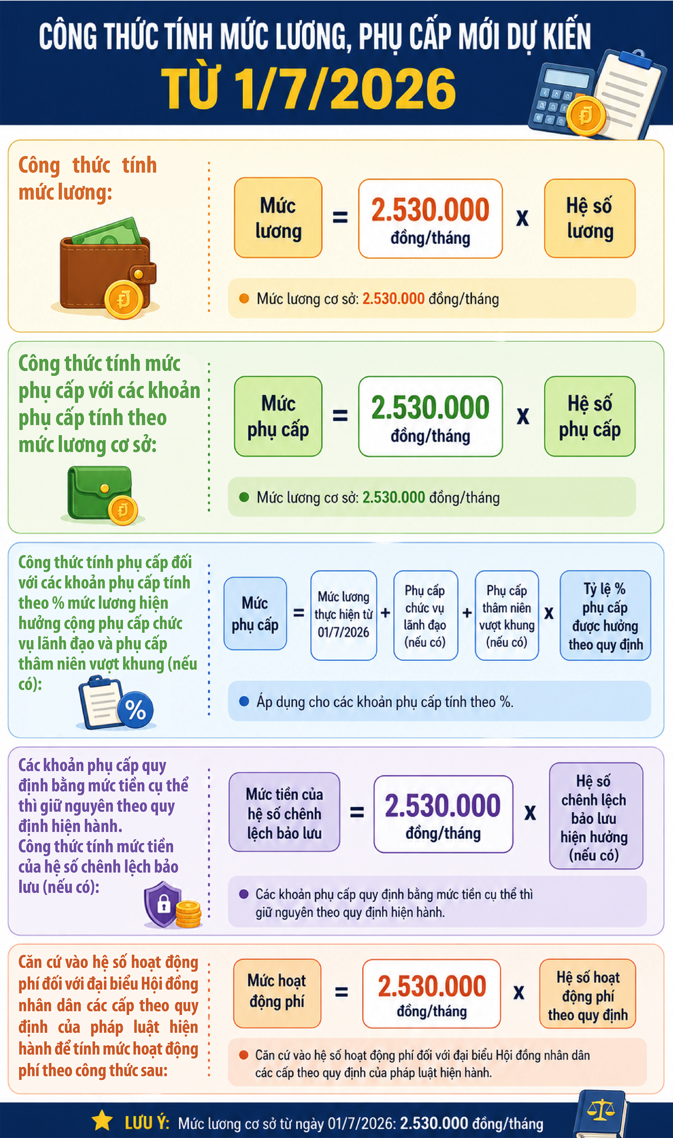 Công thức tính mức lương, phụ cấp mới dự kiến từ 1/7- Ảnh 1.