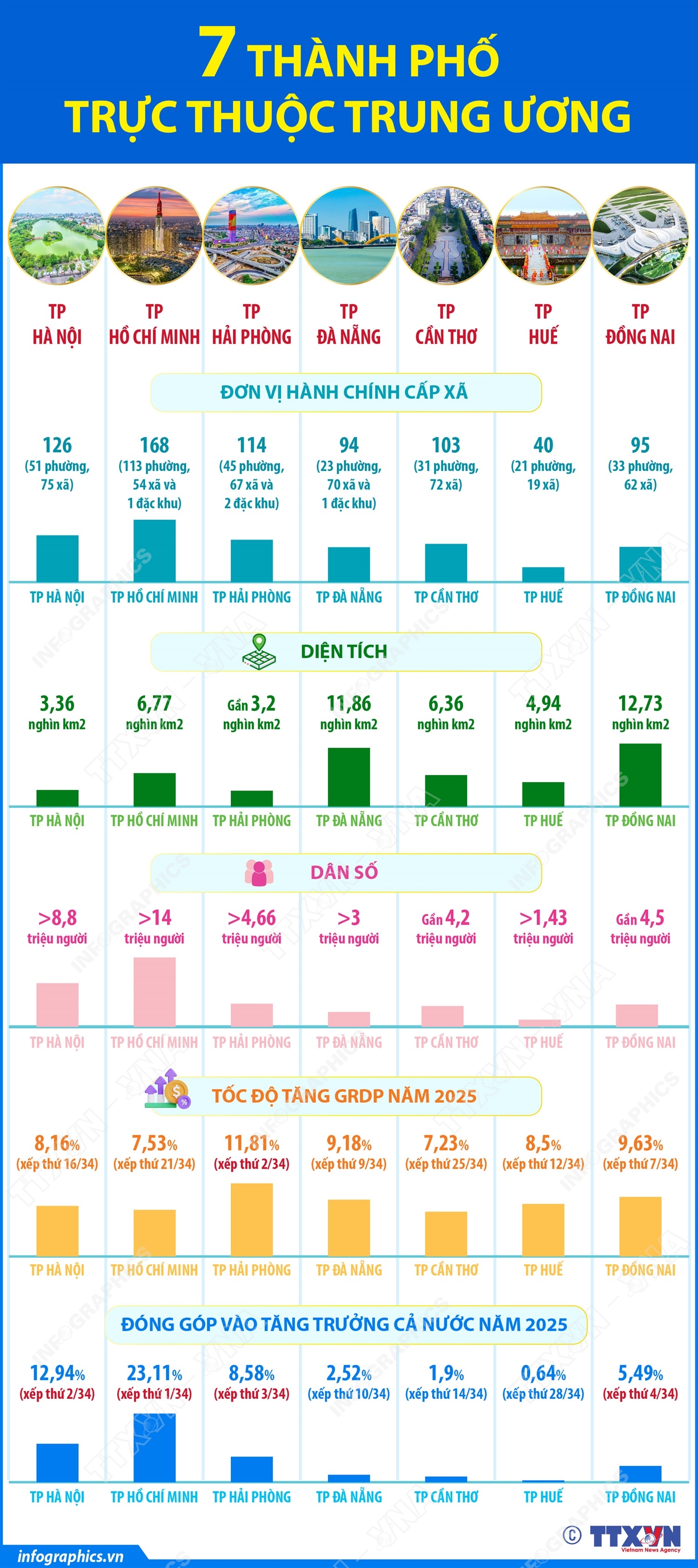 7 thành phố trực thuộc Trung ương- Ảnh 1.