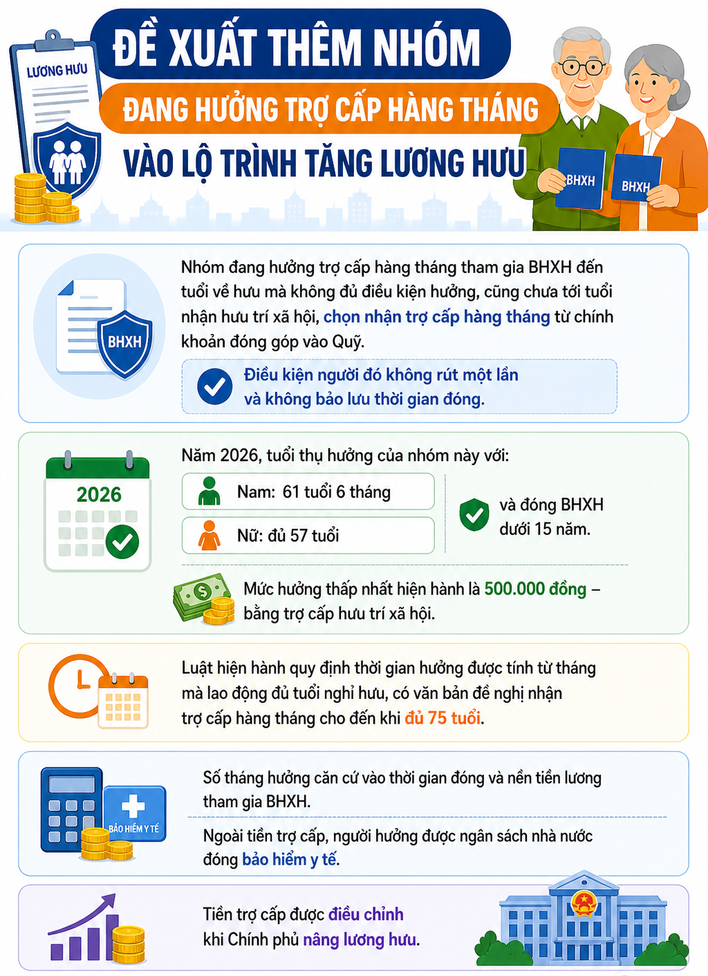Đề xuất thêm nhóm thụ hưởng mới vào lộ trình tăng lương hưu- Ảnh 1.