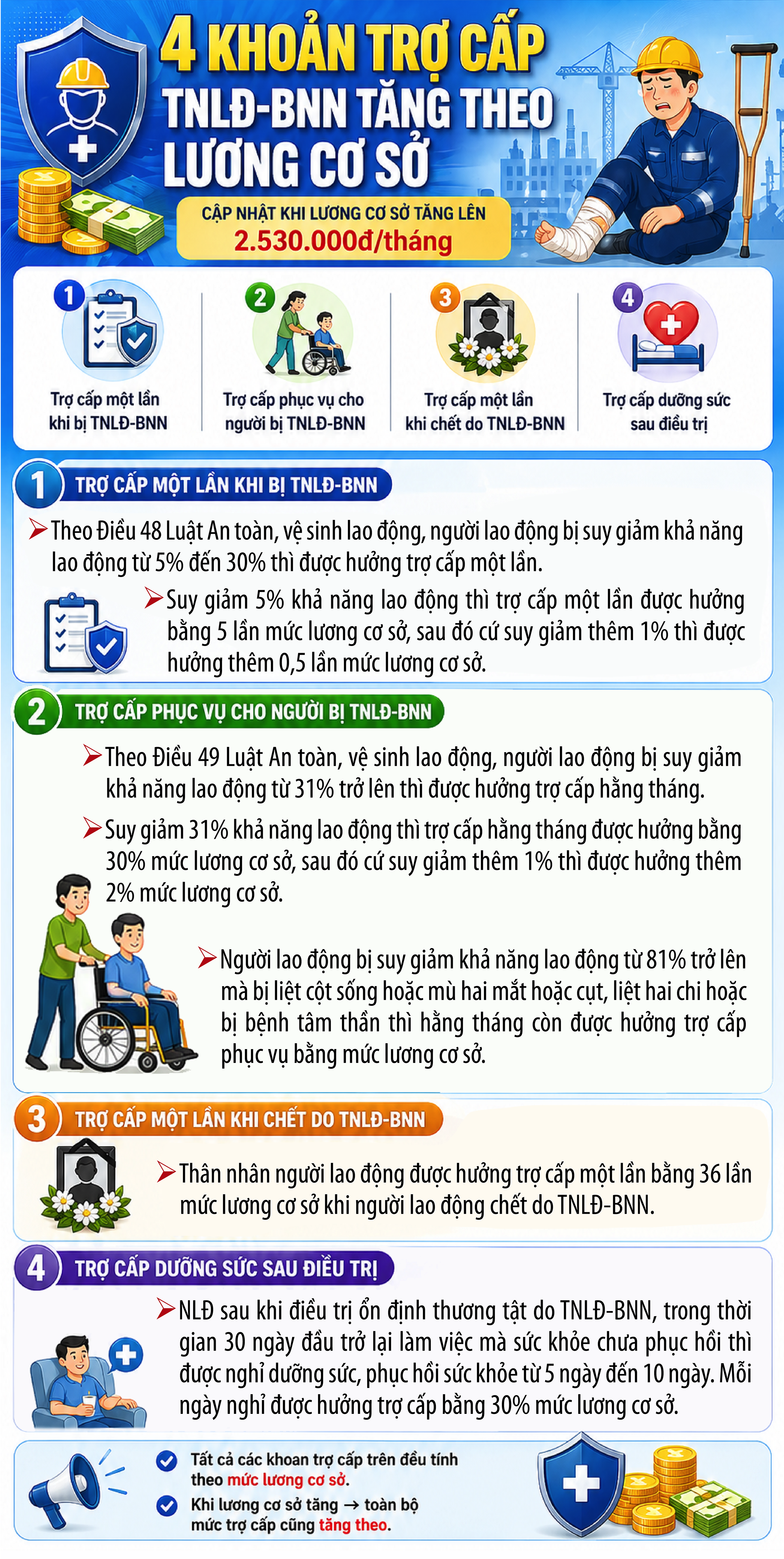 4 khoản trợ cấp tai nạn lao động, bệnh nghề nghiệp tăng theo lương cơ sở- Ảnh 1. 4 khoản trợ cấp tai nạn lao động, bệnh nghề nghiệp tăng theo lương cơ sở- Ảnh 1.
