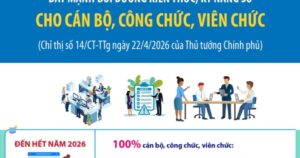 Đẩy mạnh bồi dưỡng kiến thức, kỹ năng số cho cán bộ, công chức, viên chức