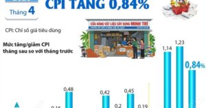 CPI tháng 4/2026 tăng 0,84%