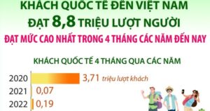 Khách quốc tế đến Việt Nam đạt 8,8 triệu lượt người trong 4 tháng đầu năm 2026