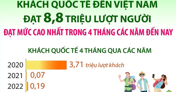 Khách quốc tế đến Việt Nam đạt 8,8 triệu lượt người trong 4 tháng đầu năm 2026