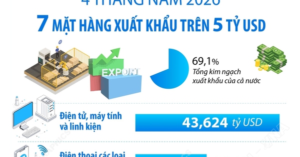 4 tháng năm 2026: 7 mặt hàng xuất khẩu trên 5 tỷ USD