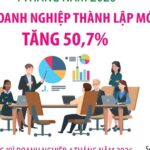 4 tháng năm 2026: Số doanh nghiệp thành lập mới tăng 50,7%