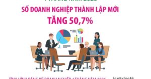 4 tháng năm 2026: Số doanh nghiệp thành lập mới tăng 50,7%