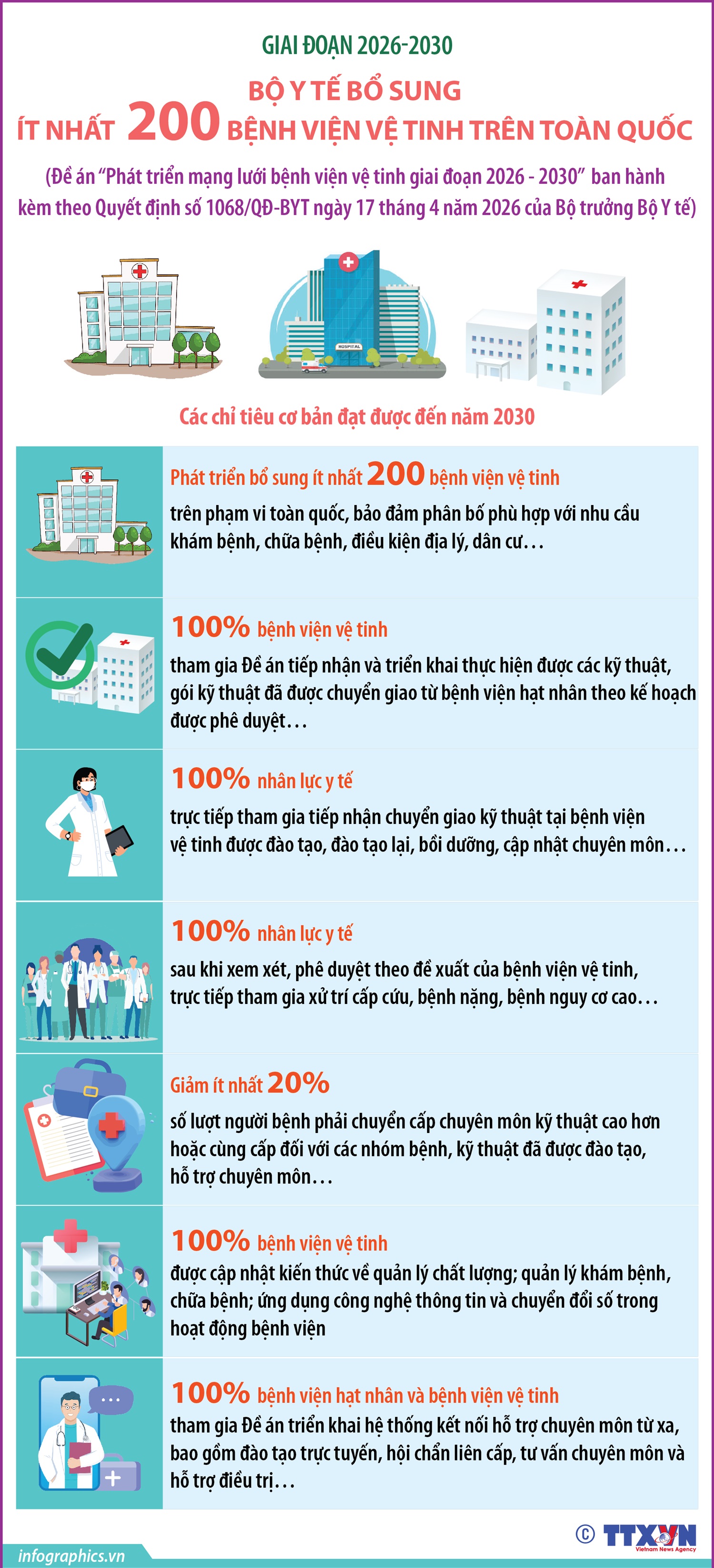 Giai đoạn 2026-2030: Bộ Y tế bổ sung ít nhất 200 bệnh viện vệ tinh trên toàn quốc- Ảnh 1.