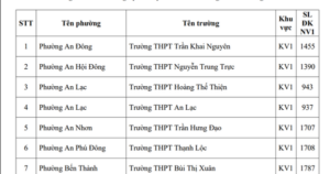 TPHCM công bố nguyện vọng 1 lớp 10: Hơn 70% học sinh có suất vào công lập