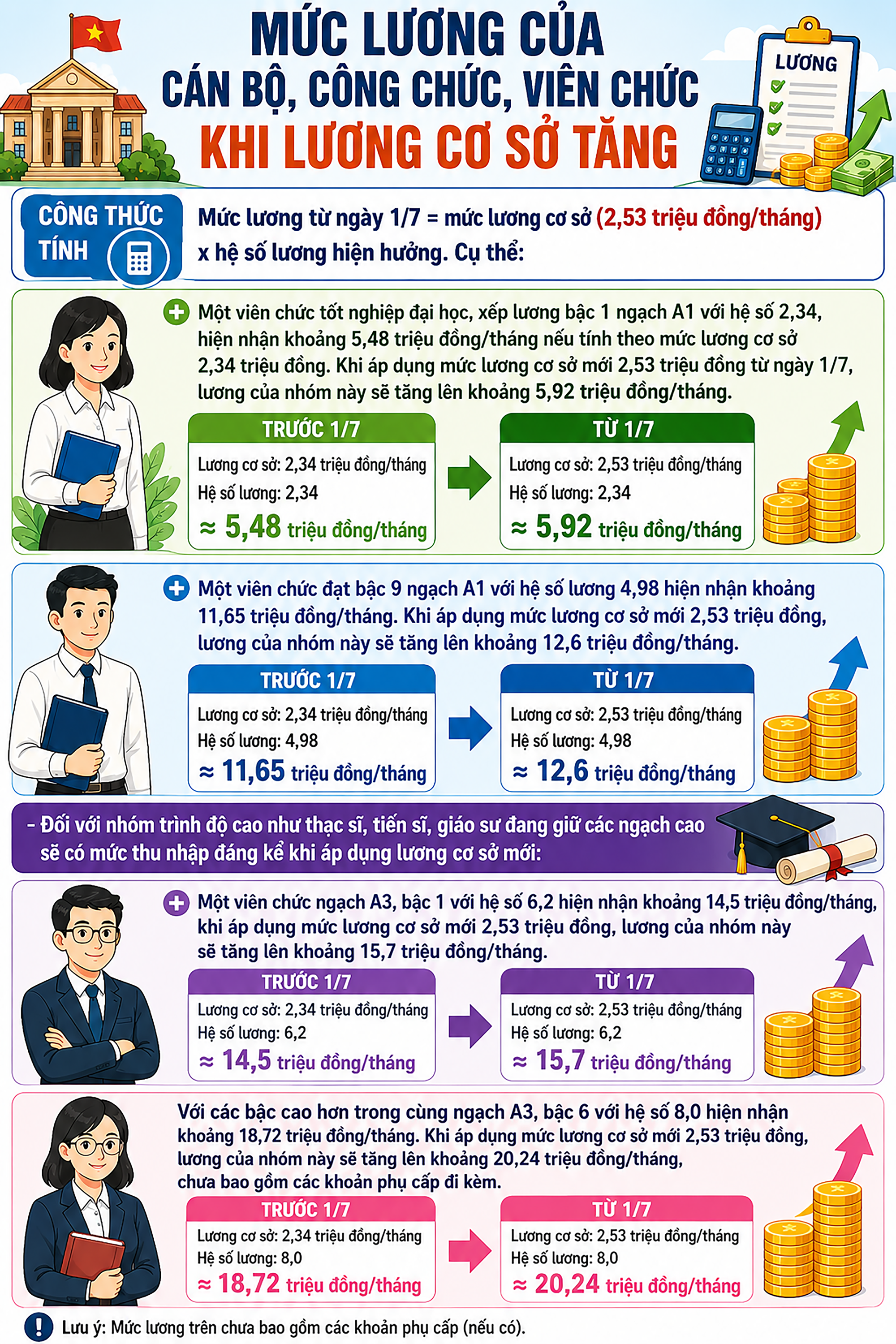 Tăng lương cơ sở từ 1/7, mức cao nhất có thể nhận được là bao nhiêu?
- Ảnh 1.