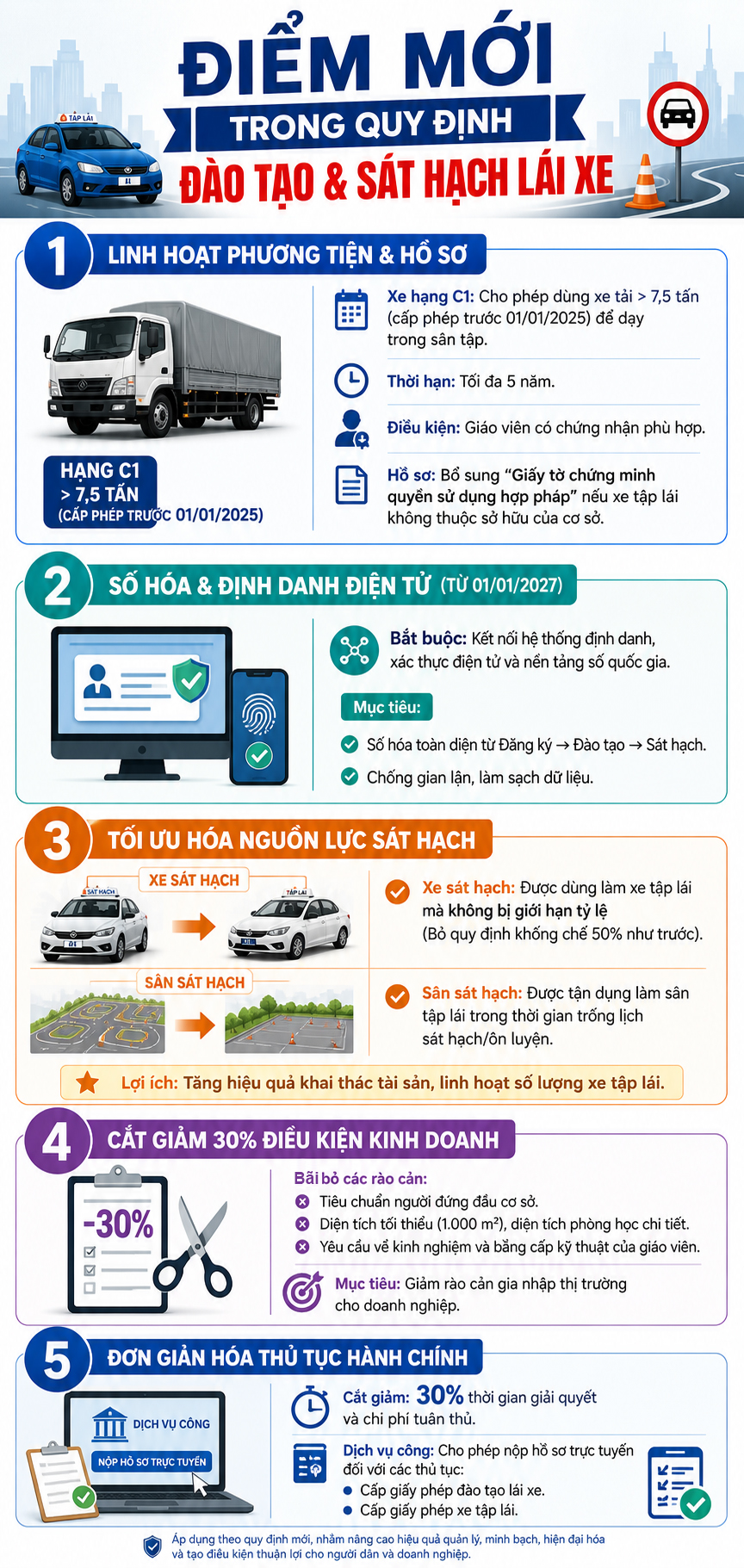 Những điểm mới trong đào tạo, sát hạch lái xe có hiệu lực từ 1/7- Ảnh 1.