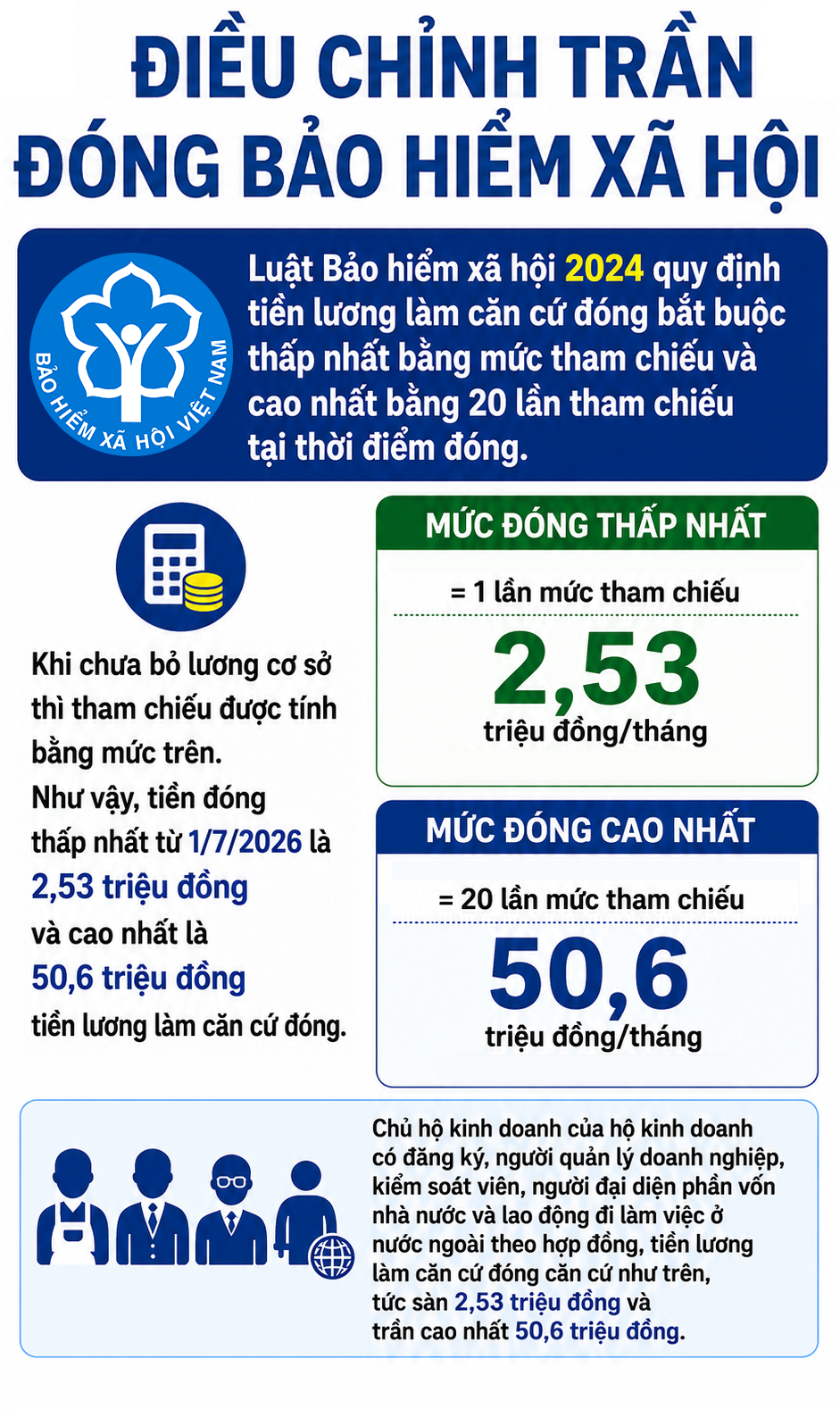 Trần đóng bảo hiểm xã hội cao nhất lên 50,6 triệu đồng- Ảnh 1.