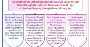 Thủ tướng Lê Minh Hưng lên đường tham dự Hội nghị Cấp cao kỷ niệm 35 năm quan hệ ASEAN – Nga