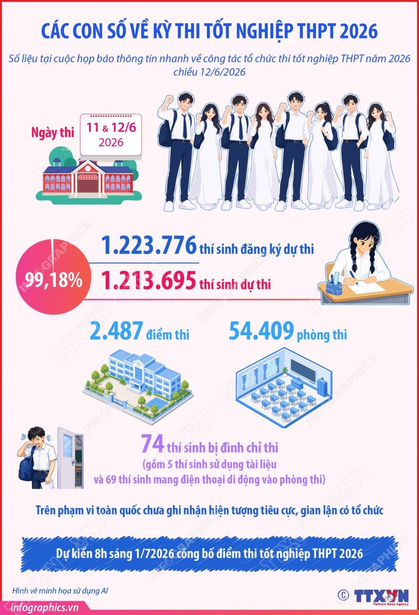 do-hoa-tnpt-1781313881096-1781313882086404613807 Các con số về kỳ thi tốt nghiệp THPT 2026- Ảnh 1.
